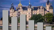 MV-Umfrage: AfD und SPD legen zu, BSW verliert